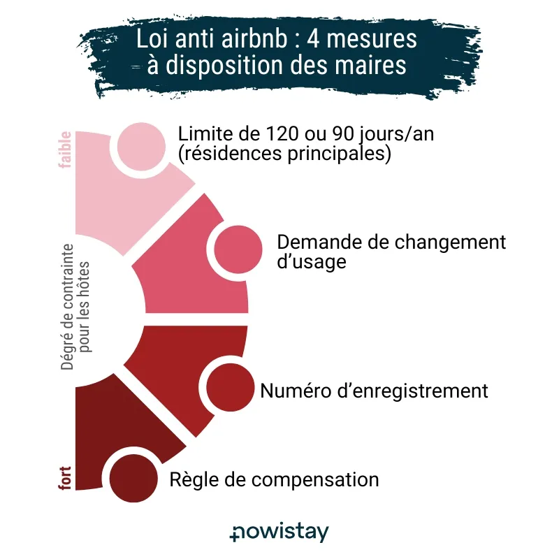 Anti-Airbnb regulations overview
