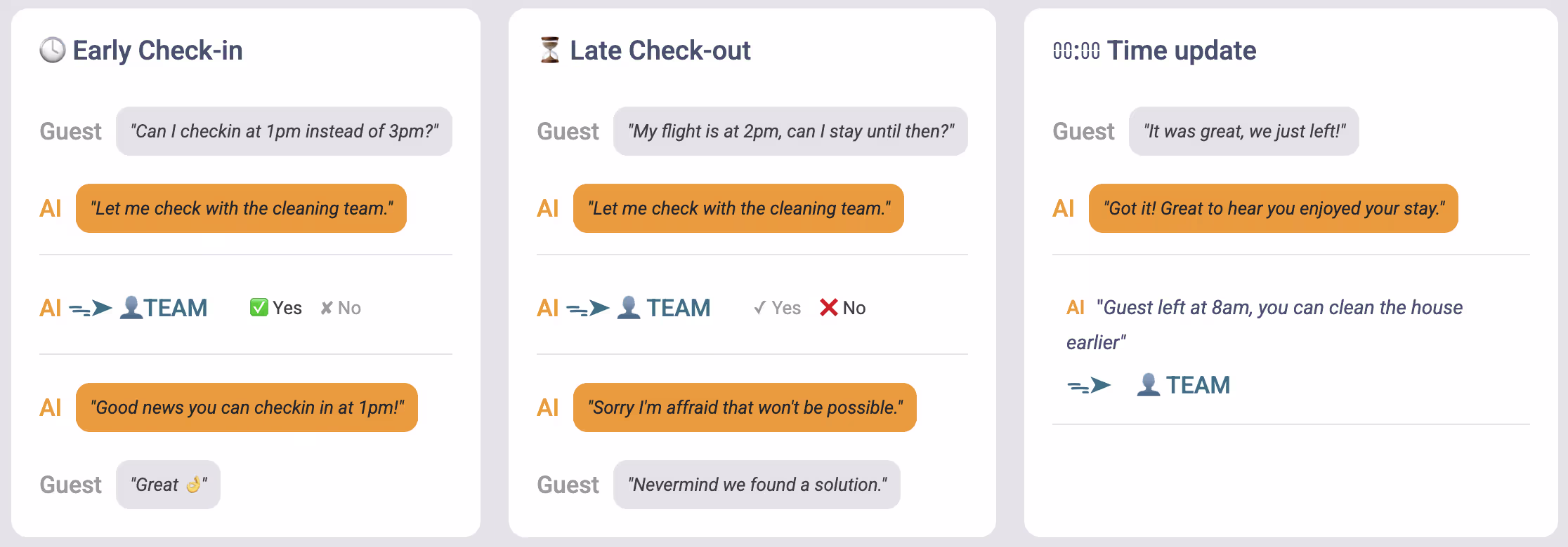 Schema del flusso automatico di check-in anticipato e check-out posticipato