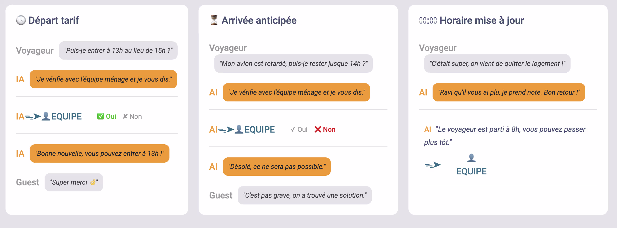 Schéma montrant le flux automatisé d'arrivée anticipée et départ tardif