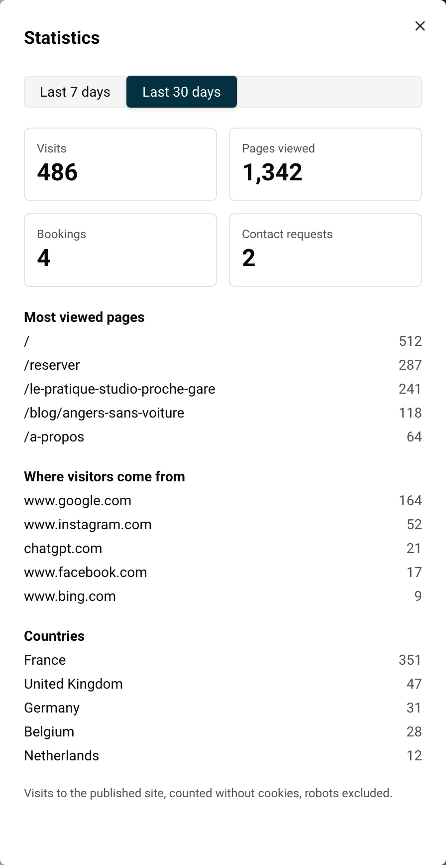 The Statistics panel with visits, pages viewed, bookings and contact requests