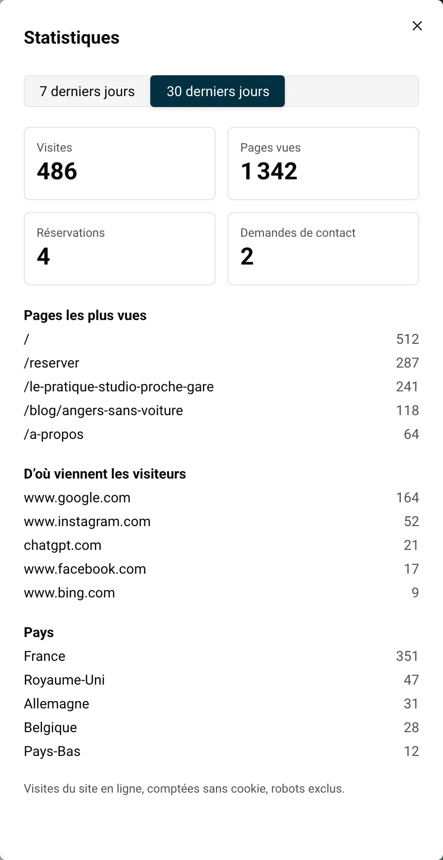 Le panneau Statistiques avec les visites, les pages vues, les réservations et les demandes de contact