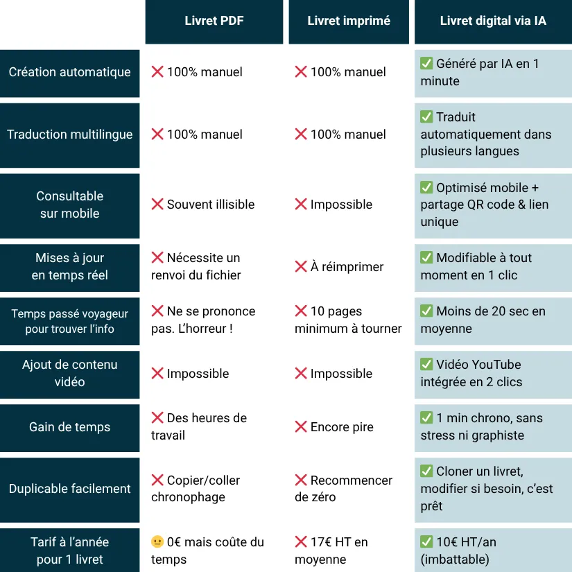 Tableau comparatif livret d'accueil Canva vs livret digital Nowistay